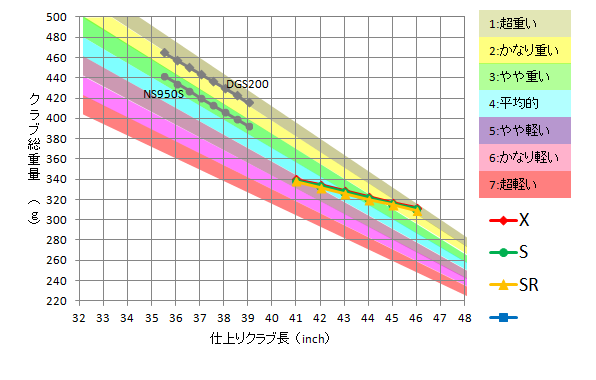 長さと重量の関係