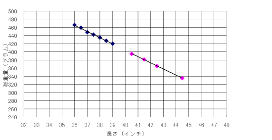 適正な長さと総重量