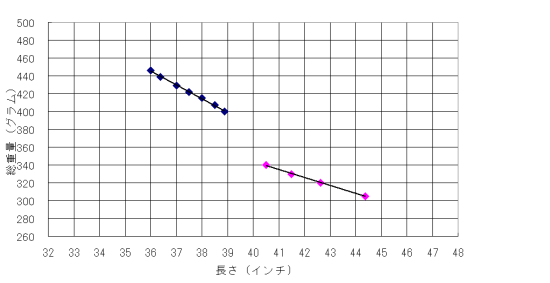 不適正な重量フロー