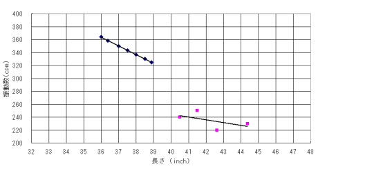 不適正な振動数フロー