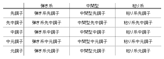 シャフト剛性分布タイプ