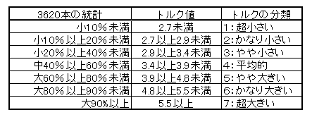 トルクの分類