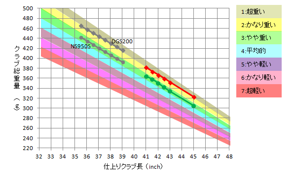 ゴルフクラブの重量フロー