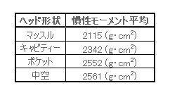 アイアン形状別ヘッド左右慣性モーメント平均値