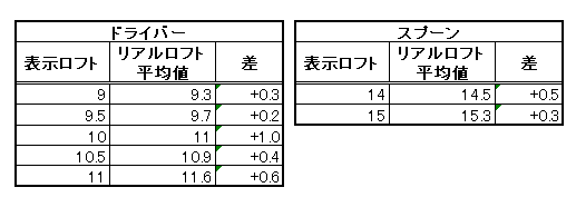 ロフト角 リアルロフト ゴルフクラブ数値 Com