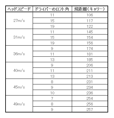 ロフト角 リアルロフト ゴルフクラブ数値 Com