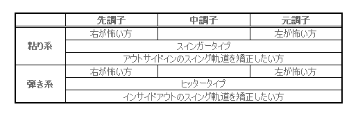 剛性分布とスイングタイプ