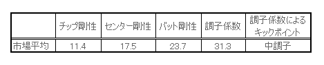 調子係数市場平均（Iron）