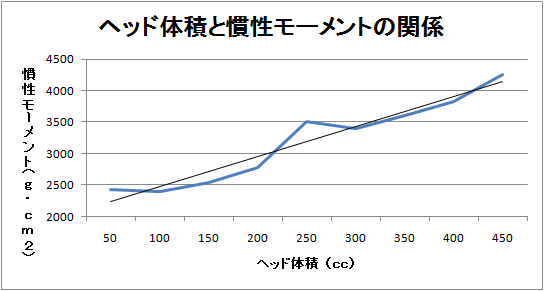 ヘッド体積と慣性モーメントの関係