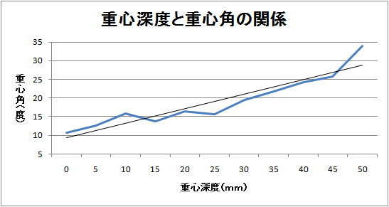 重心深度と重心角