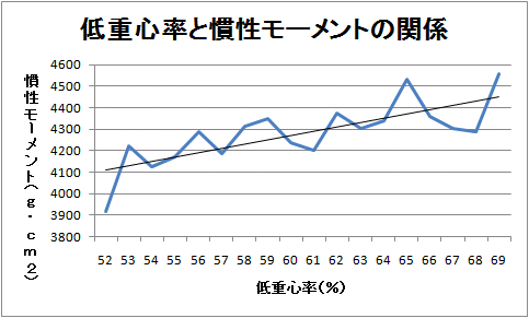 低重心率とMOIの関係