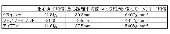 重心距離と重心角の平均値