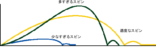 弾道と飛距離