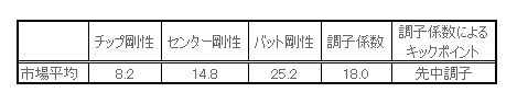 調子係数市場平均（DR-FW）