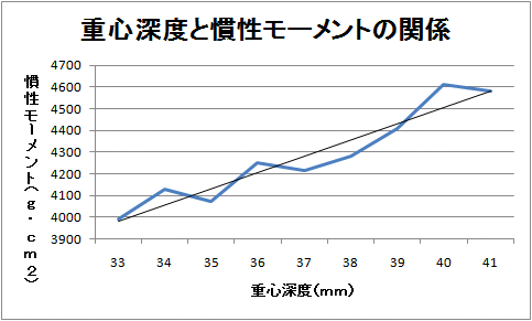 重心深度と慣性モーメントのグラフ