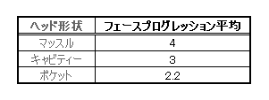 ヘッド形状別フェースプログレッション