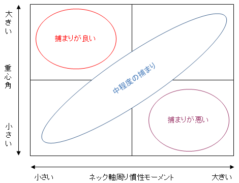 重心角とネック軸周り慣性モーメントの関係