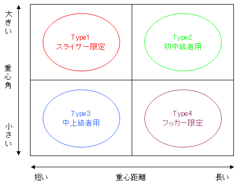 重心距離 ゴルフクラブ数値 Com