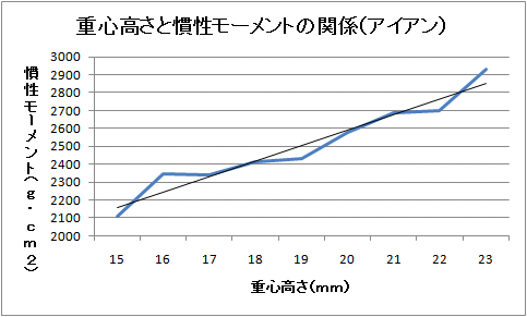 重心高さとMOIの関係（Iron）