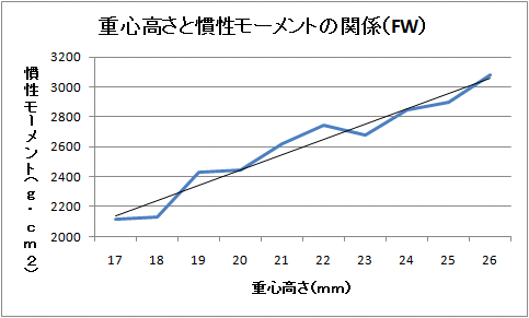 重心高さとMOIの関係（FW）