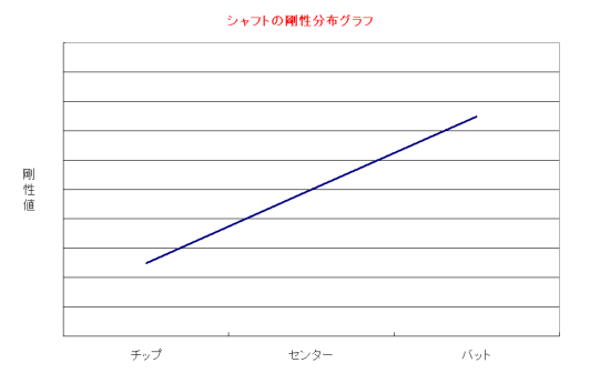 シャフトの剛性分布