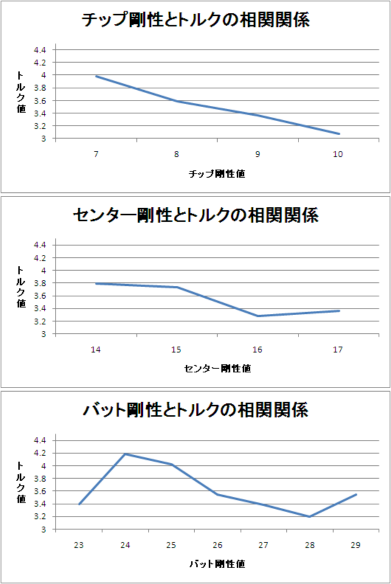 シャフトのトルク ゴルフクラブ数値 Com