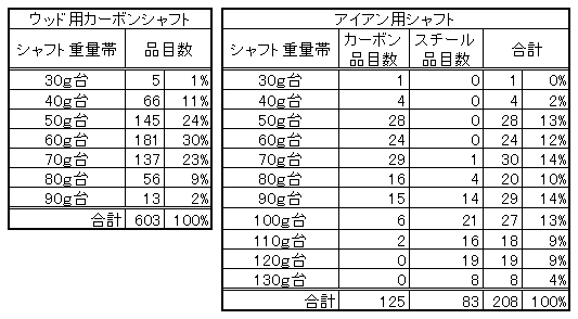 シャフト重量の分布