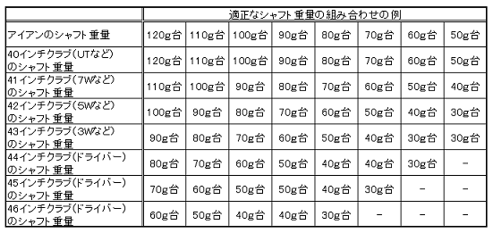 適正な重量フローのためのシャフト重量の目安