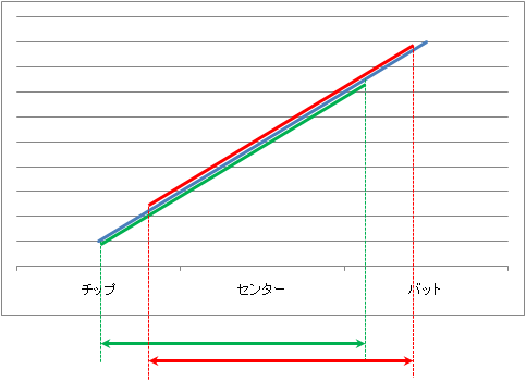 チップカットをすると、なぜ振動数が大きくなるのか