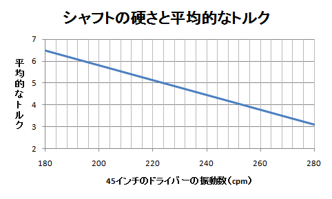 シャフトの硬さと平均的なトルク